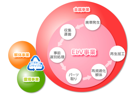 自動車関連事業