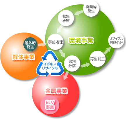 環境事業