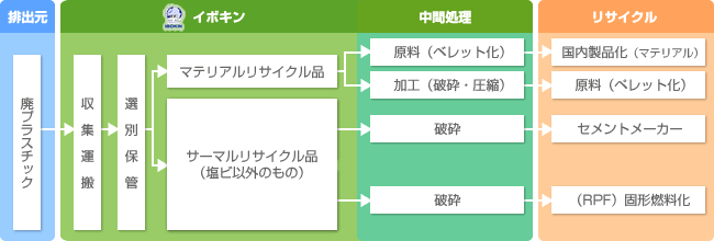 廃プラスチック処理フロー