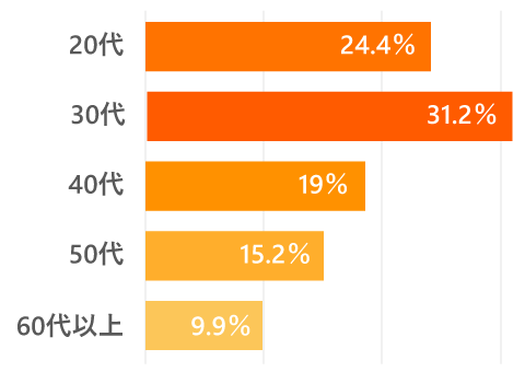 年齢別割合