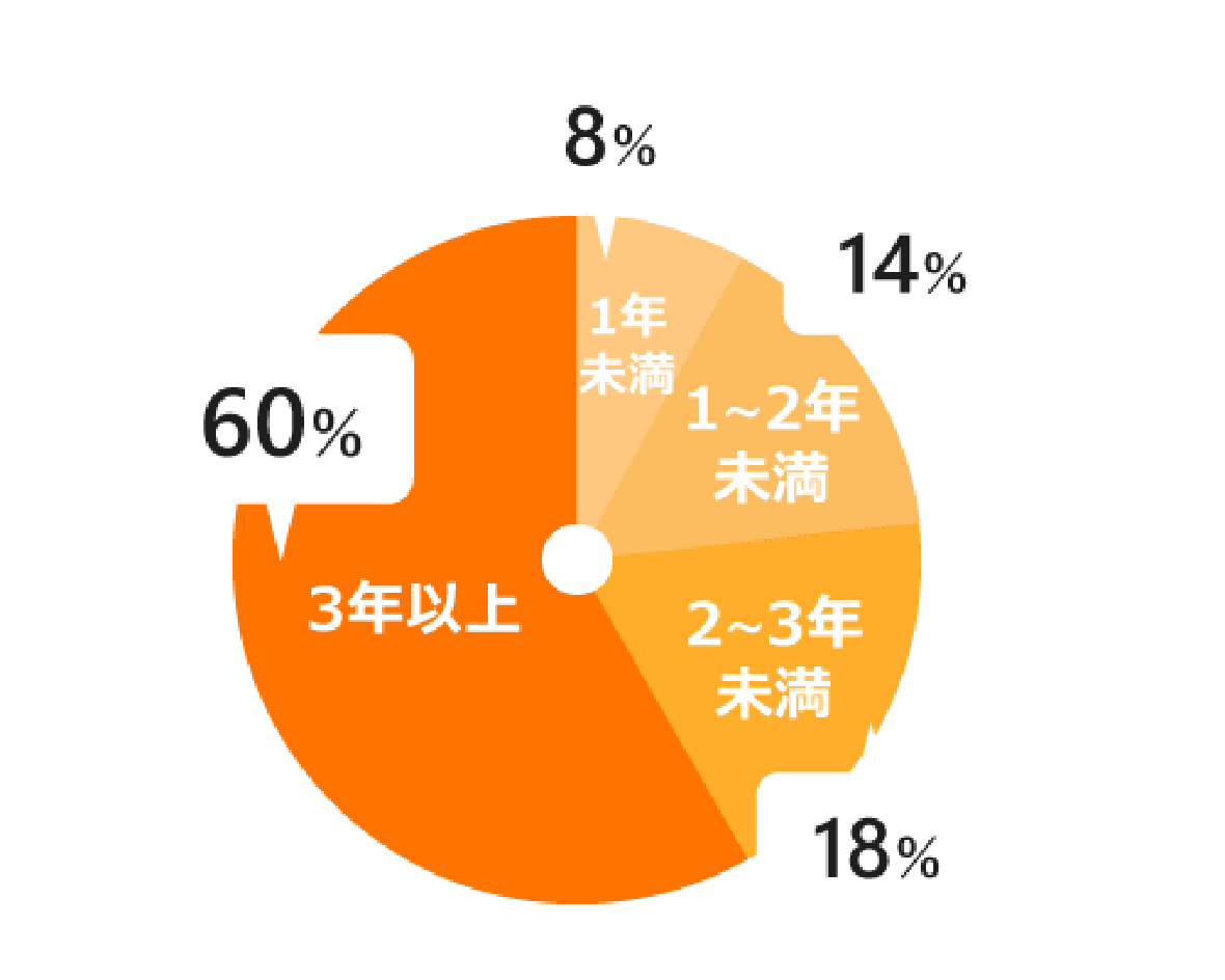 勤続年数別割合