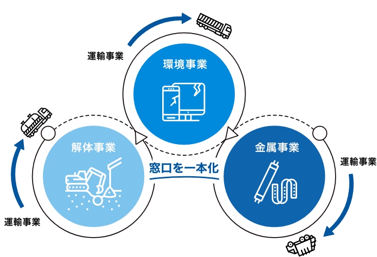 ４つの事業の関係図