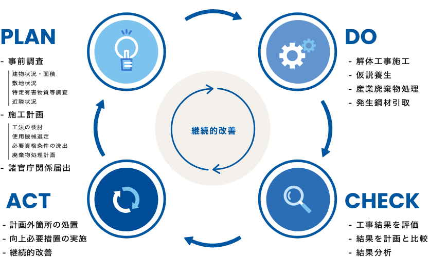 解体事業のPDCAサイクル図