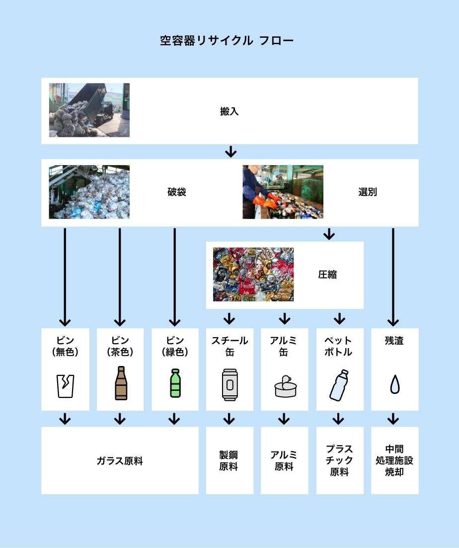 空き容器リサイクル フロー図