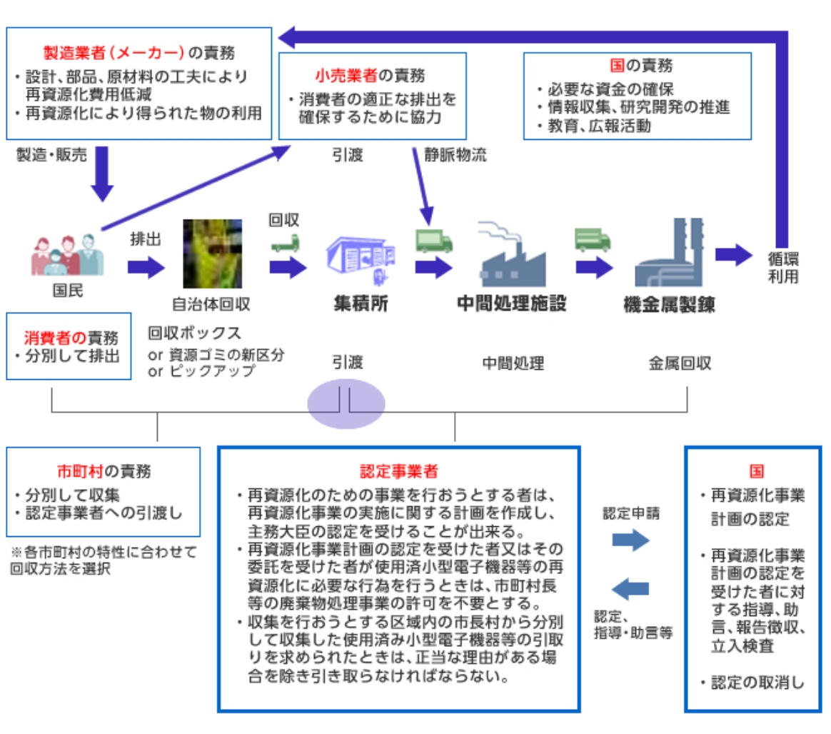 環境省WEBサイトより抜粋の関係図