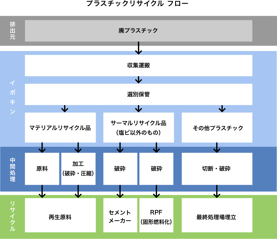 プラスチックのリサイクルフロー図。セメントの原料へ